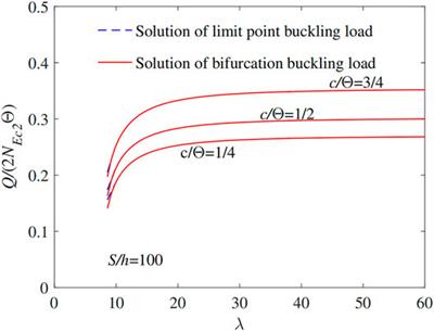 Non-Linear Instability of Pin-Ended Functionally Graded Material Arches Under Locally Distributed Radial Loads